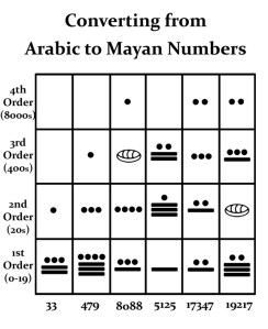 Mayan number conversion