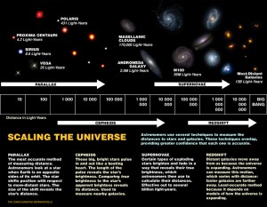 The Distance Ladder: Overlapping techniques for finding the distances to objects in space.