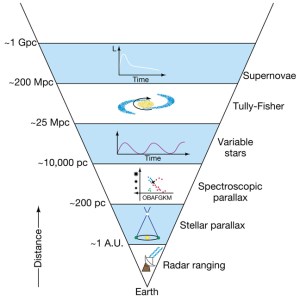 Another version of the Distance Ladder.