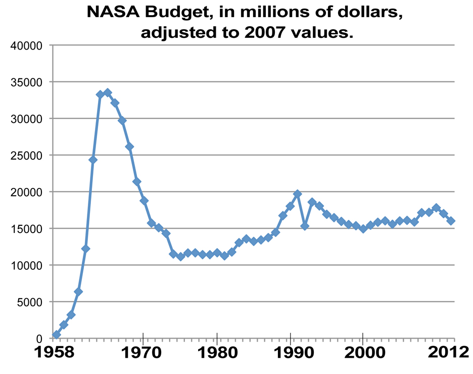 Why Spend Money on NASA? | The Spaced-Out Classroom