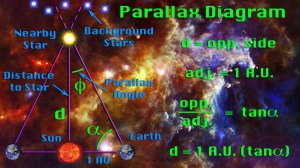 Parallax Diagram. As the Earth orbits the Sun, nearby stars seem to wiggle back and forth compared to the background stars.