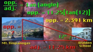 To practice using the tangent function, we calculated the height of Mt. Timpanogas from Walden School using our quadrant to find the angle.