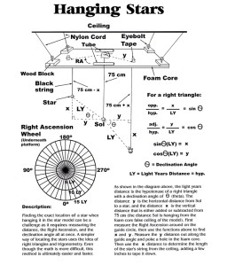 Instructions for hanging the stars and designing the platform.