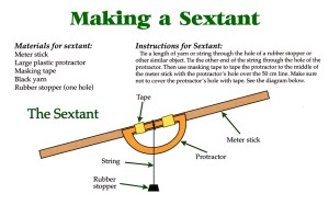 Diagram of the sextant used to verify the stars' position.