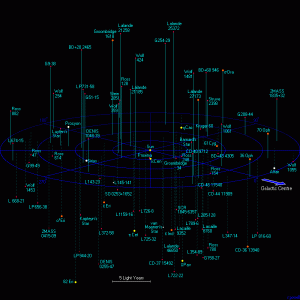 A 2D diagram of the stars within 20 light years.