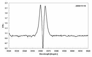 The spectrum of a B-e star at the H-alpha wavelength (6562.8 angstroms or 656.28 nm). The broad absorption band is bisected by a narrow emission band at the same wavelength. The star's atmosphere absorbs the H-alpha light, but the hydrogen gas in the star's ring is emitting H-alpha light.