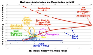 H-alpha index vs. magnitude with a predicted cuve for main sequence stars, peaking at 2.9 with A0 stars.