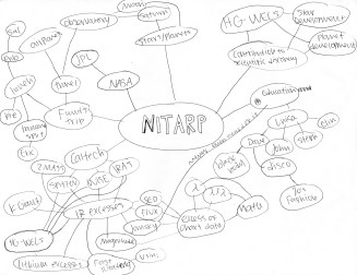 Another concept web done by students during our workshop at Caltech. Notice the link from "blackbody" to my name. That's what I get for telling bad jokes.