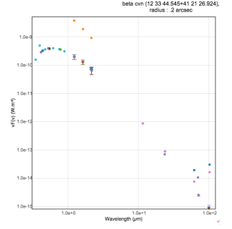 Beta CVn VizieR chart