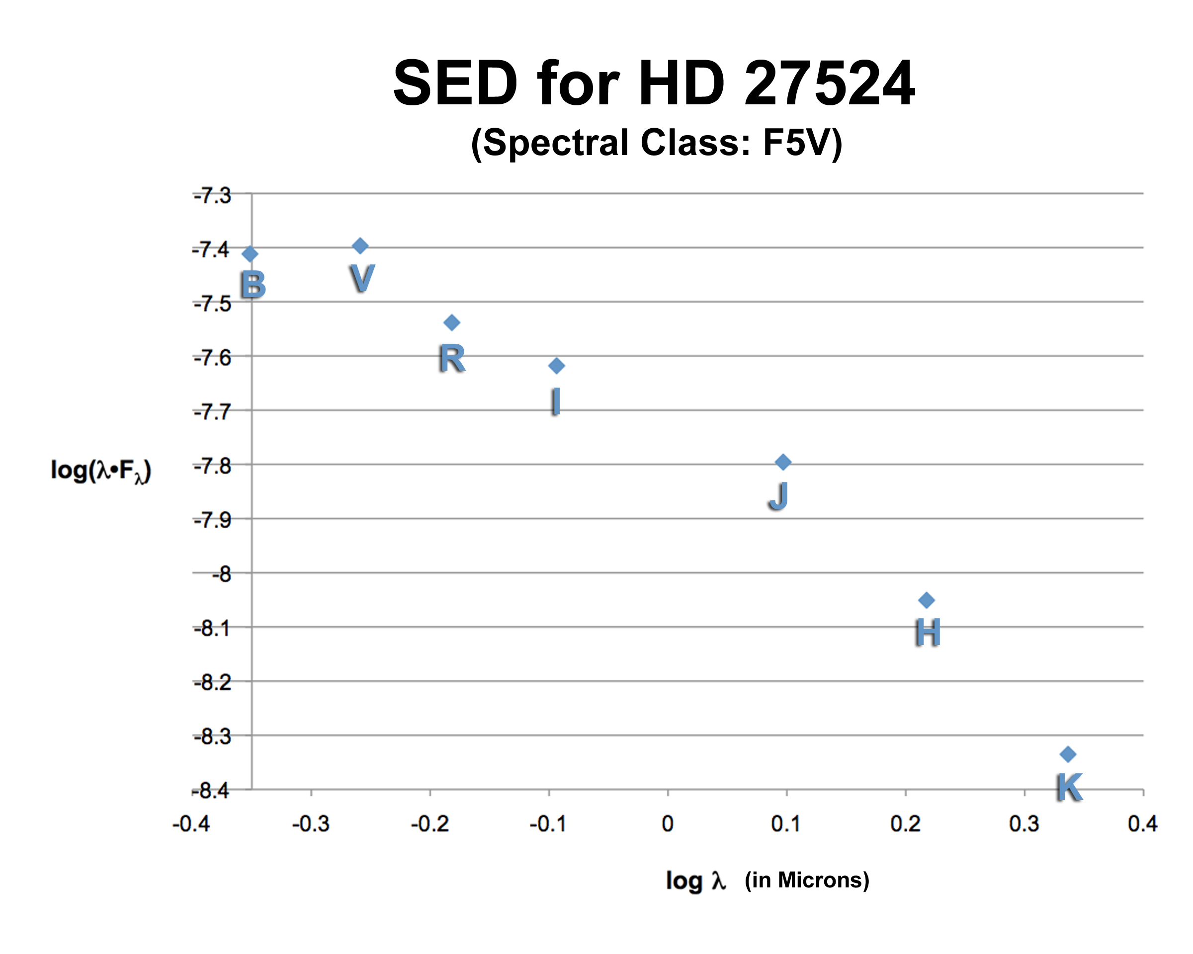 Making Spectral Energy Distributions | The Spaced-Out Classroom