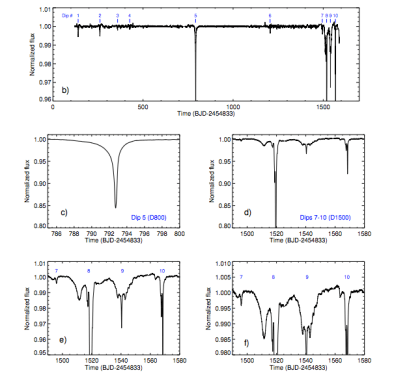 Tabby Star light curves