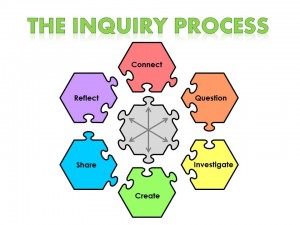 Inquiry-Process-Model