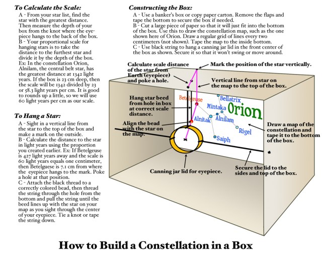 Constellation in box diagram-s